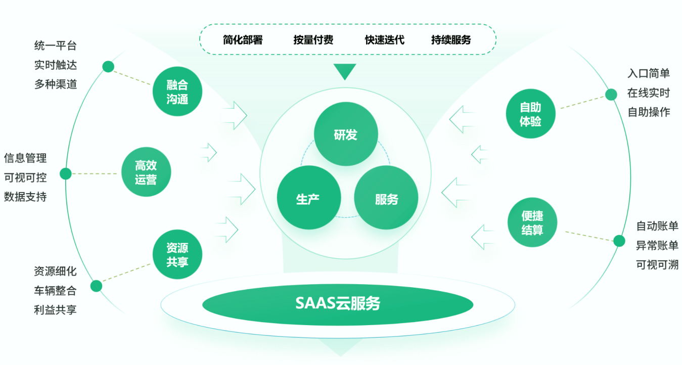 合作方式